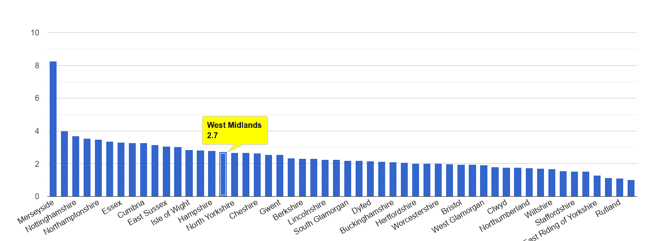West Midlands county drugs crime rate rank