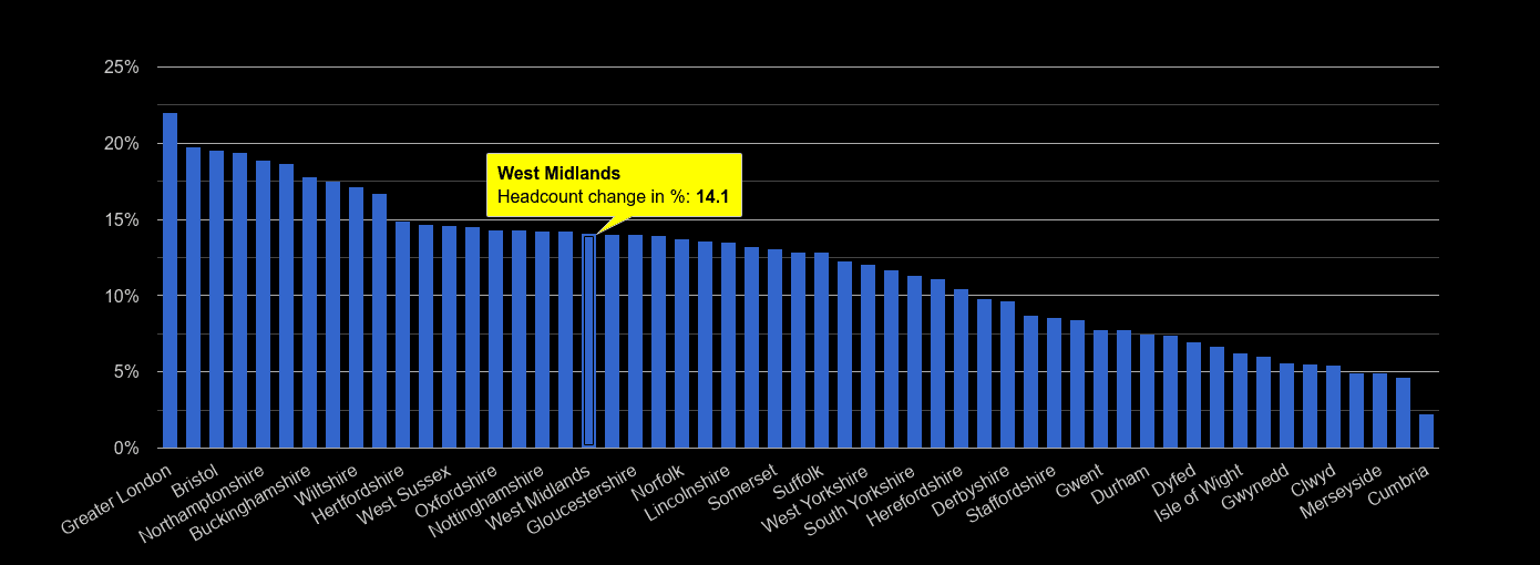 West Midlands county headcount change rank by year