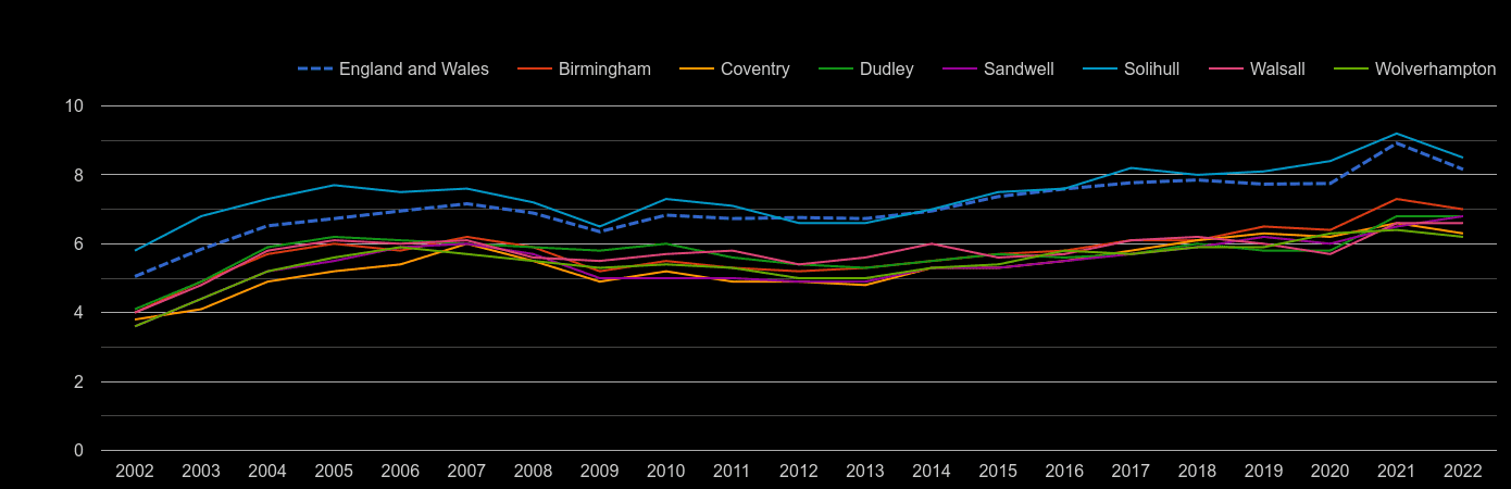 West Midlands county house price to earnings ratio history