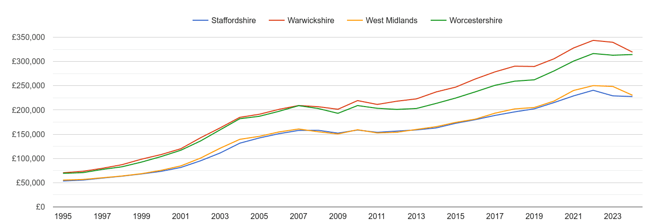 West Midlands county house prices and nearby counties