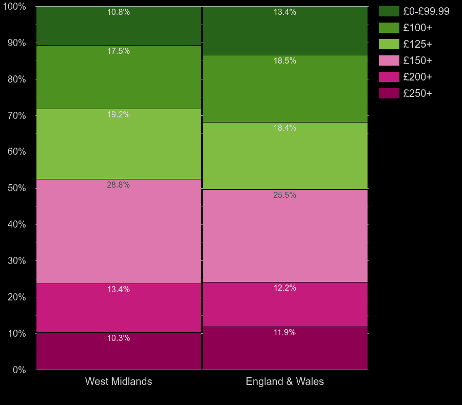 West Midlands county houses by heating cost per room