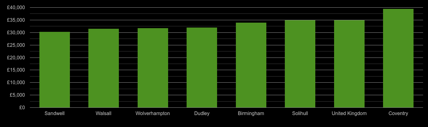 West Midlands county median salary comparison
