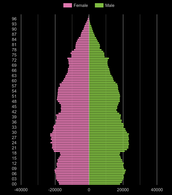 West Midlands county population pyramid by year