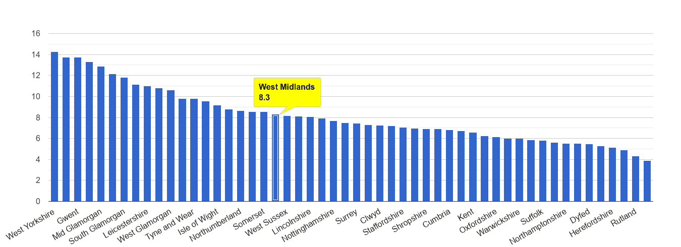 West Midlands county public order crime rate rank