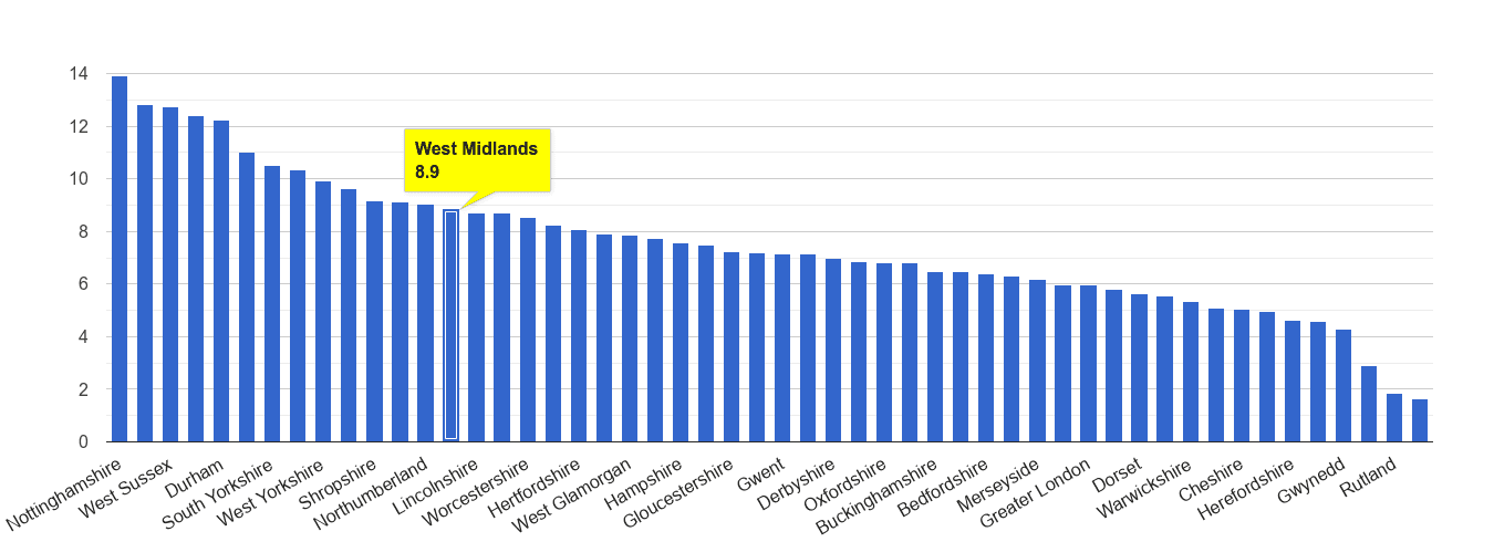 West Midlands county shoplifting crime rate rank