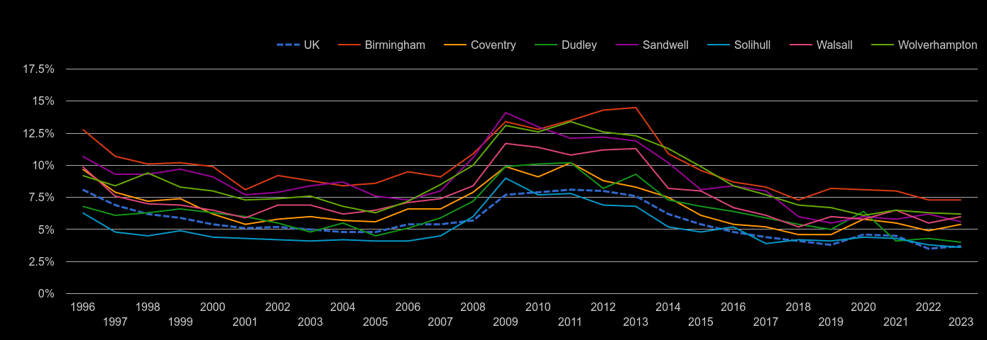 West Midlands county unemployment rate by year