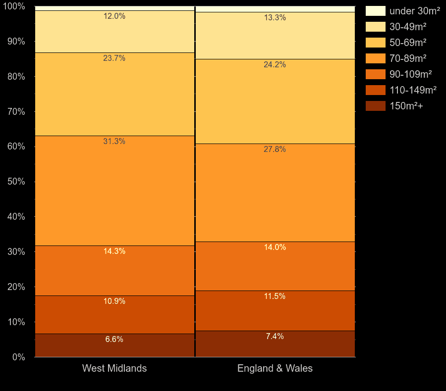 West Midlands homes by floor area size
