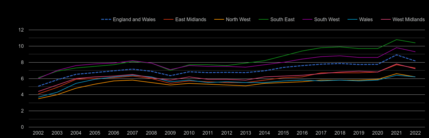 West Midlands house price to earnings ratio history