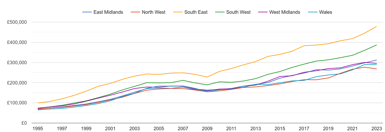 West Midlands new home prices and nearby regions