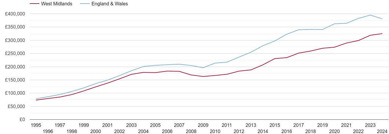 West Midlands new home prices