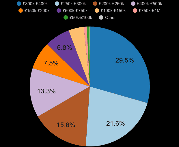 West Midlands new home sales share by price range