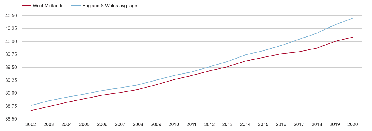 West Midlands population average age by year
