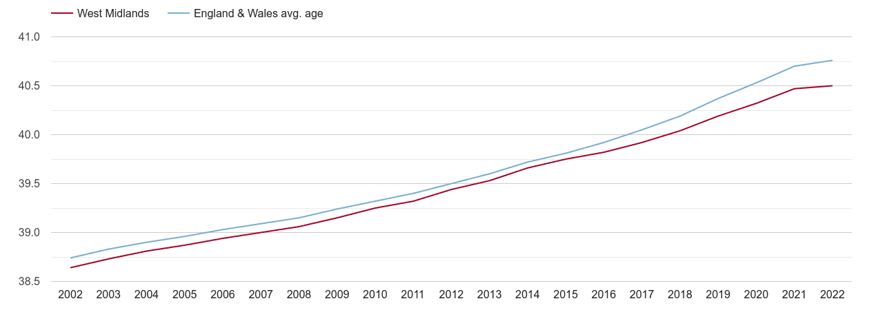 West Midlands population average age by year