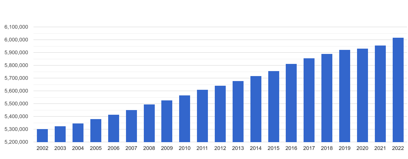 West Midlands population growth