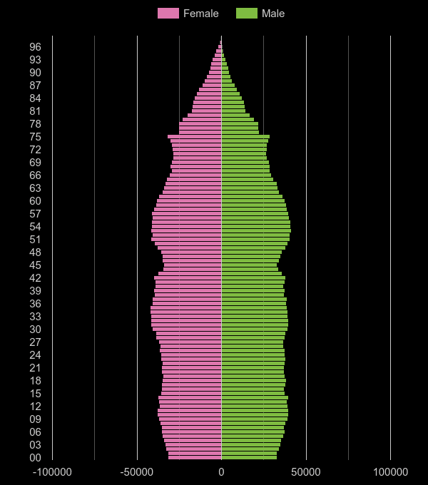 West Midlands population pyramid by year