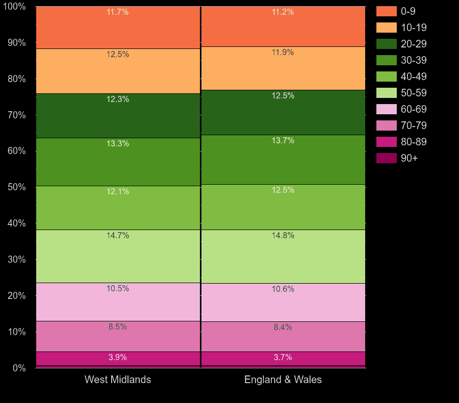 West Midlands population share by decade of age by year