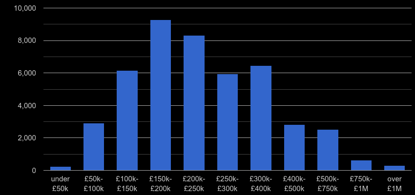 West Midlands property sales by price range