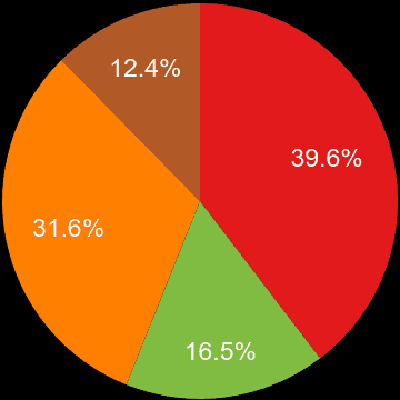 West Midlands sales share of new houses and new flats