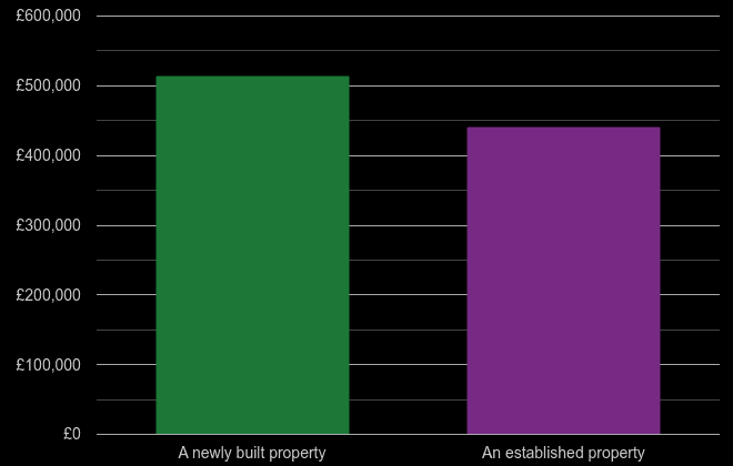 West Sussex cost comparison of new homes and older homes