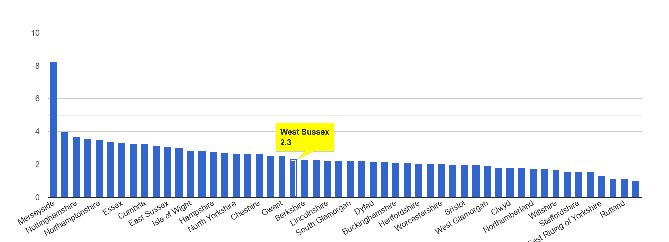 West Sussex drugs crime rate rank