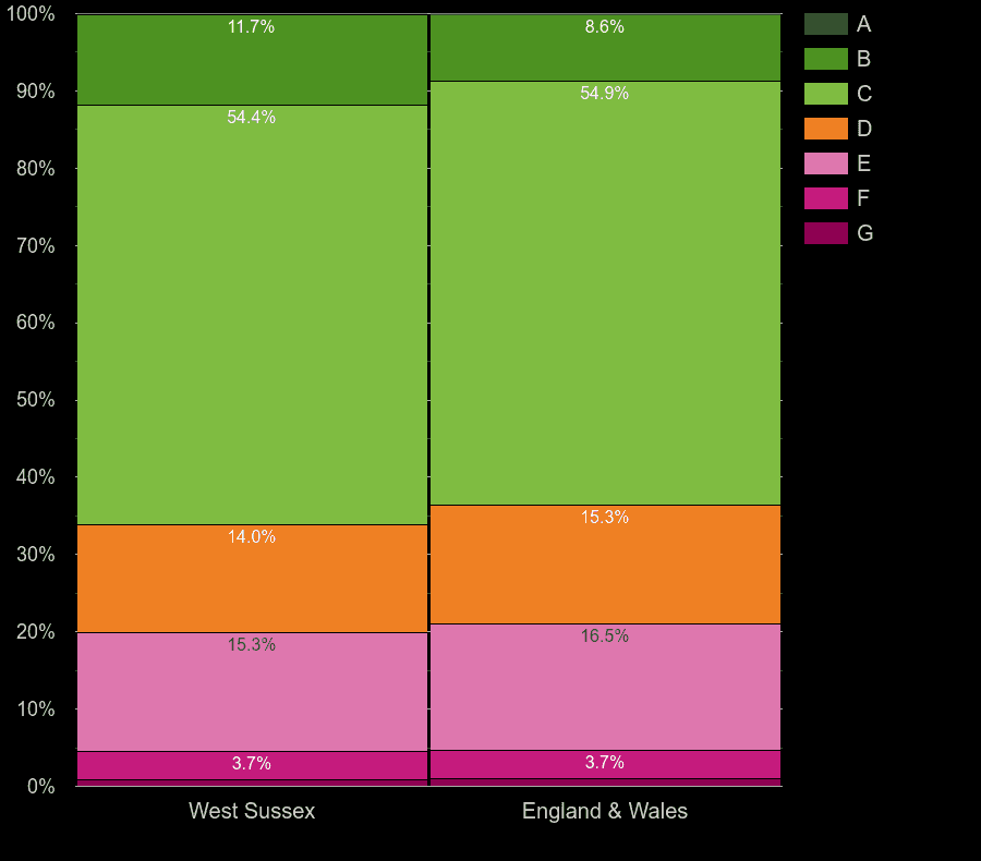 West Sussex houses by energy rating