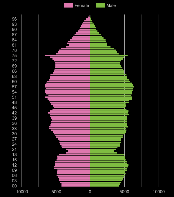 West Sussex population pyramid by year