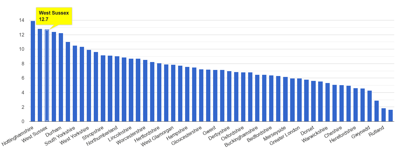 West Sussex shoplifting crime rate rank