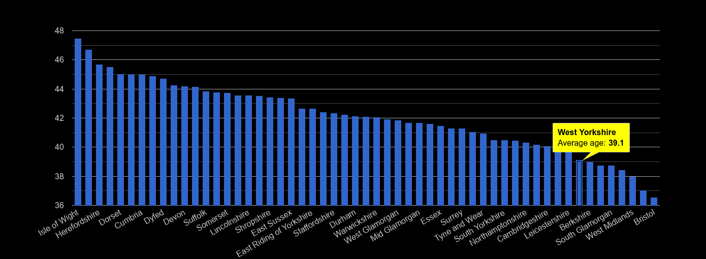 West Yorkshire average age rank by year