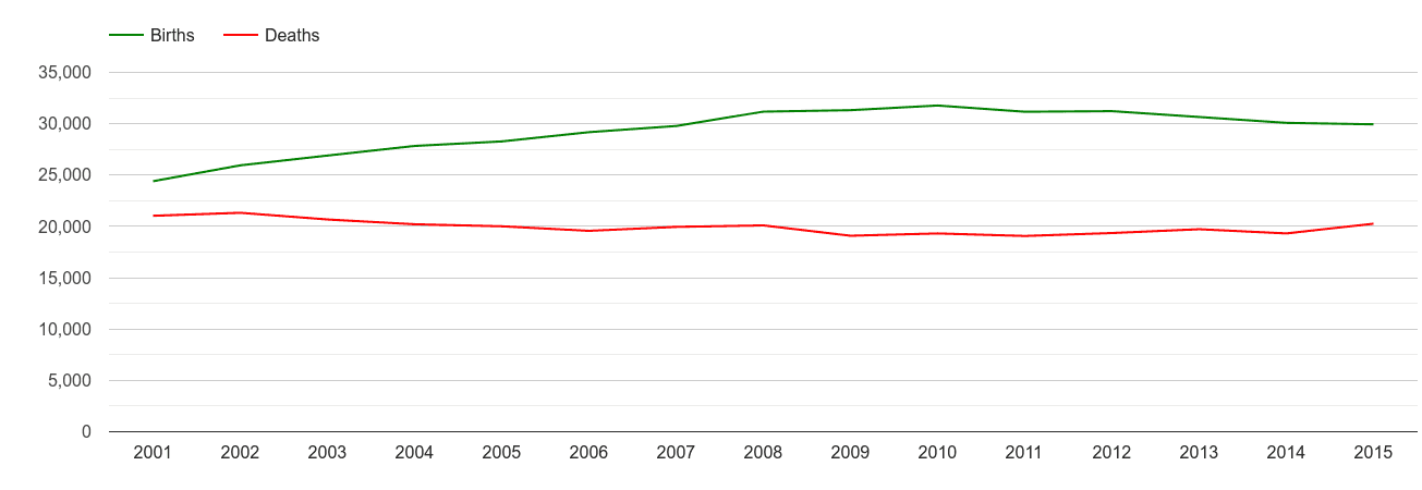 West Yorkshire births and deaths