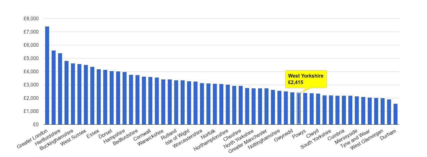 West Yorkshire house price rank per square metre