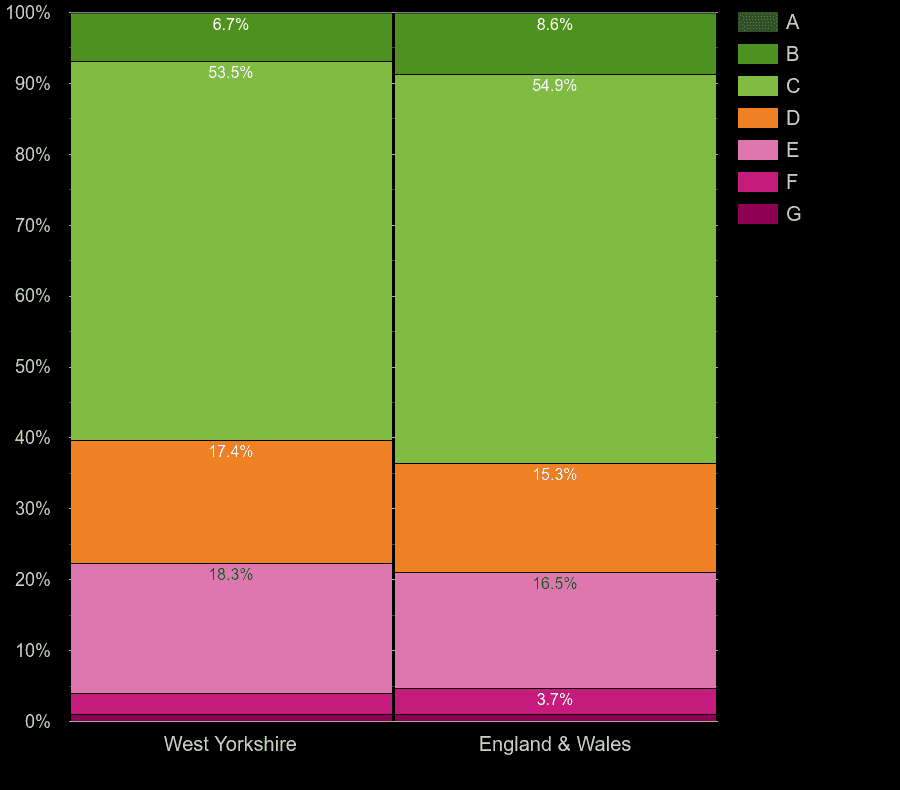 West Yorkshire houses by energy rating