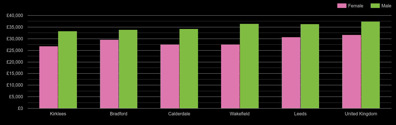 West Yorkshire median salary comparison by sex