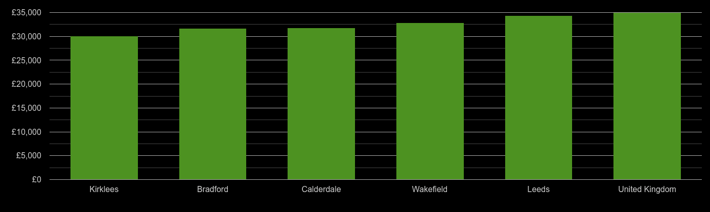 West Yorkshire median salary comparison