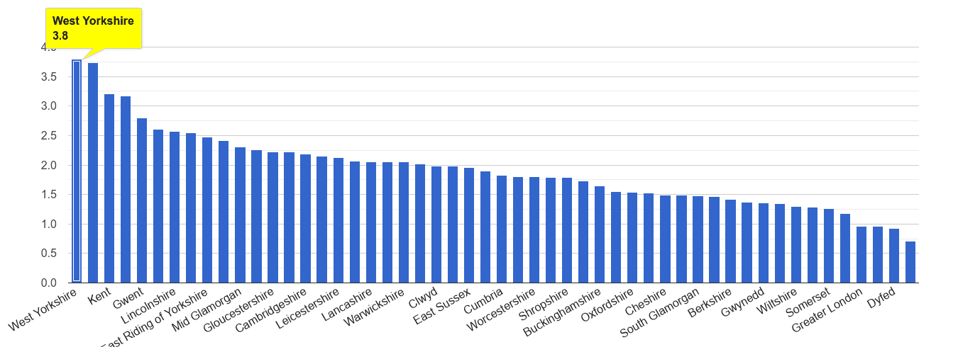 West Yorkshire other crime rate rank