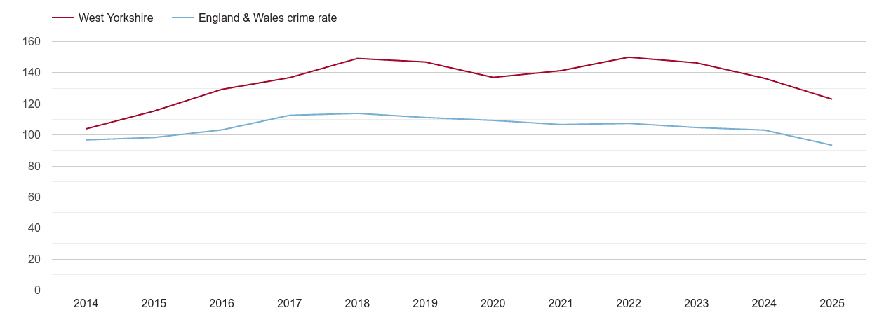 West Yorkshire overall crime rate by year