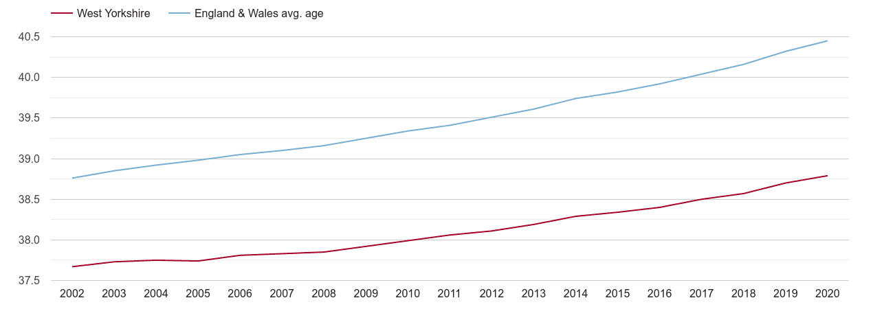 West Yorkshire population average age by year