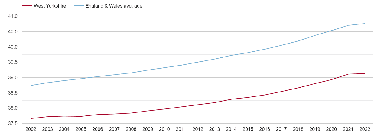 West Yorkshire population average age by year