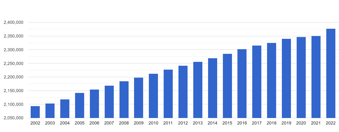 West Yorkshire population growth