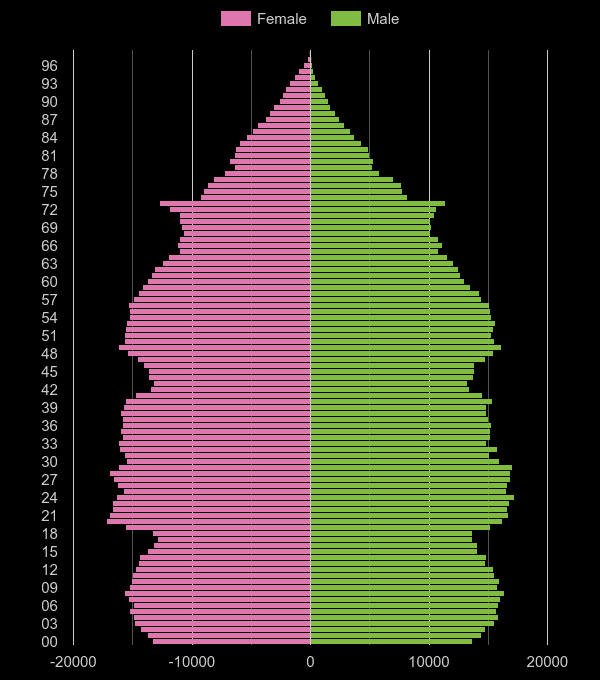 West Yorkshire population pyramid by year