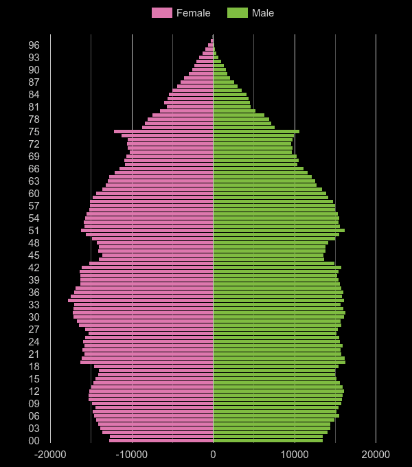 West Yorkshire population pyramid by year