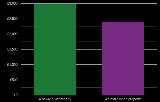 West Yorkshire price per square metre for newly built property