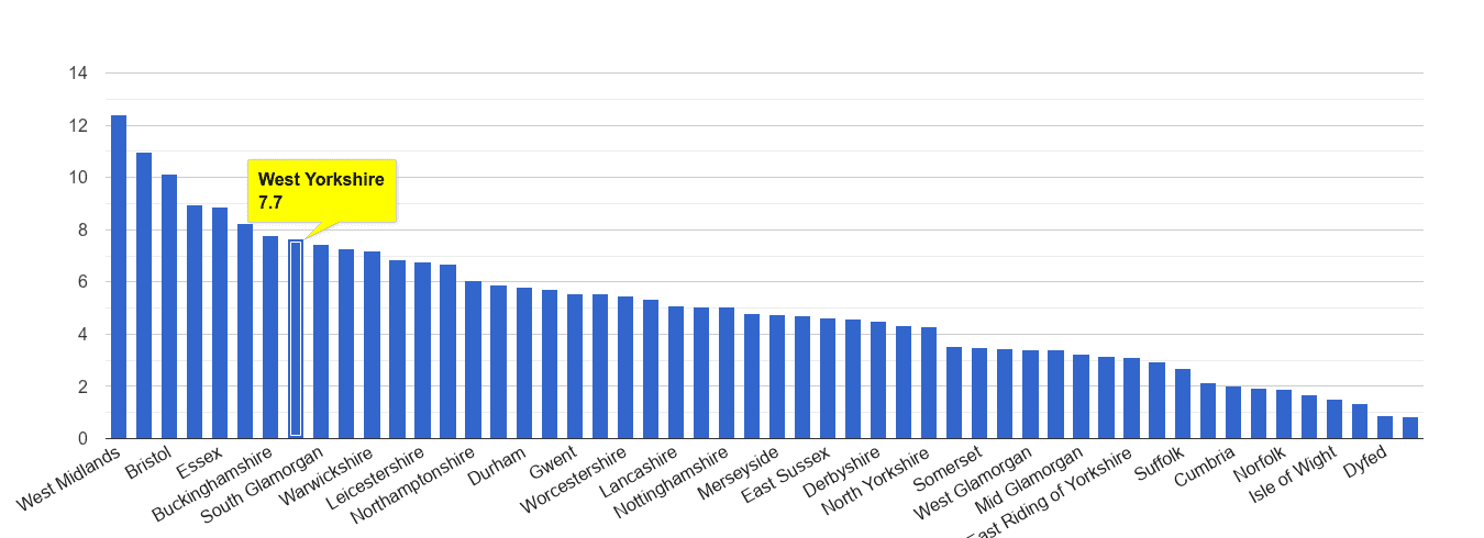 West Yorkshire vehicle crime rate rank