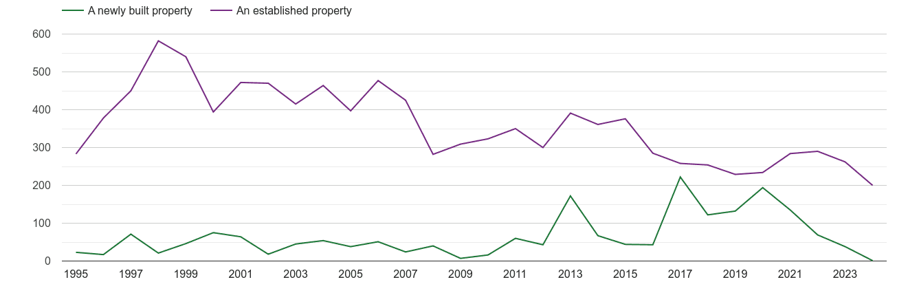 Western Central London annual sales of new homes and older homes