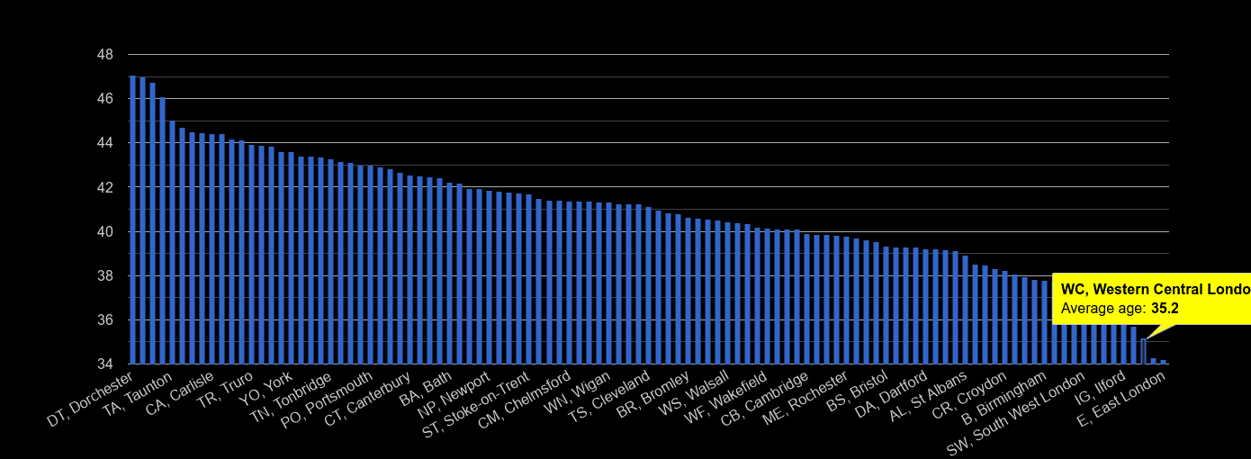 Western Central London average age rank by year