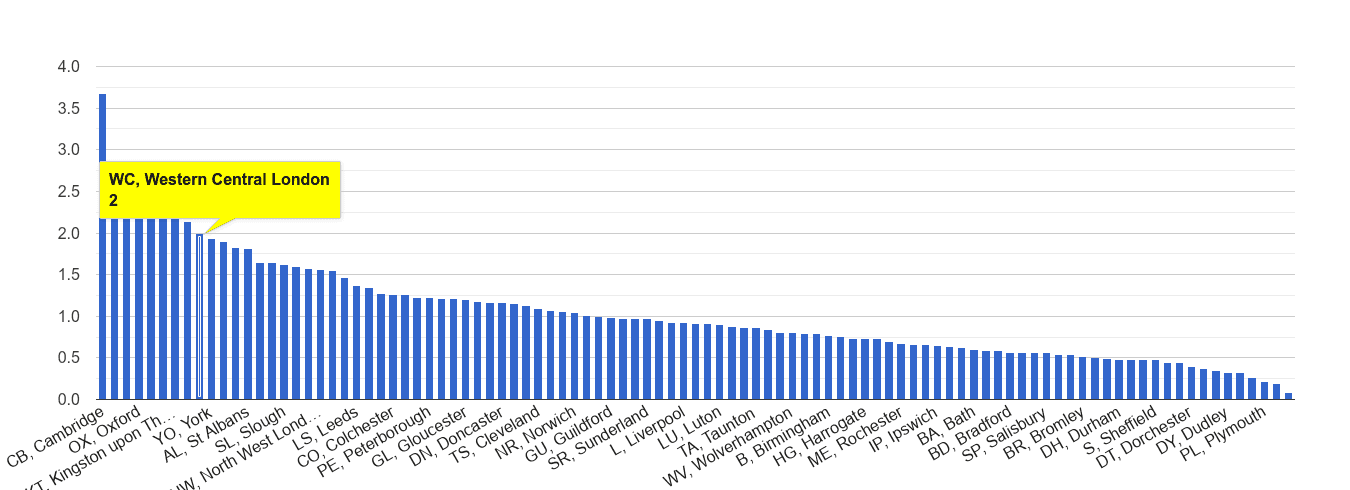 Western Central London bicycle theft crime rate rank