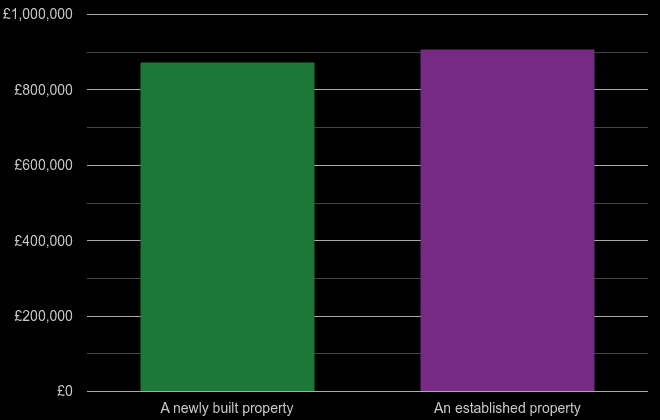 Western Central London cost comparison of new homes and older homes