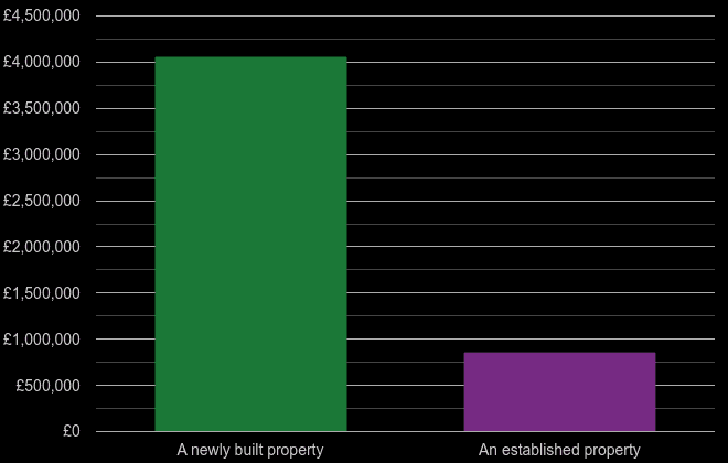 Western Central London cost comparison of new homes and older homes