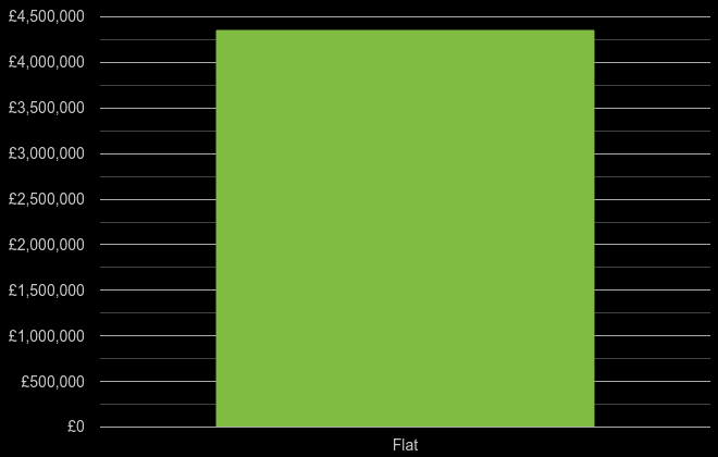 Western Central London cost comparison of new houses and new flats