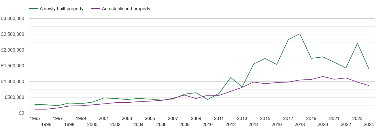 Western Central London house prices new vs established