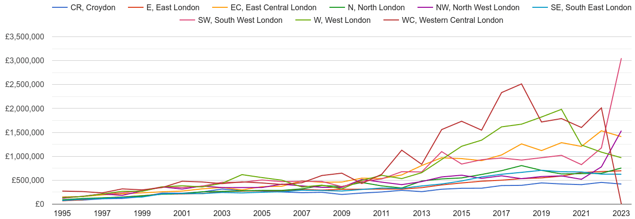 Western Central London new home prices and nearby areas